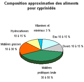 composition approximative des aliments pour cyprinid&eacute;s