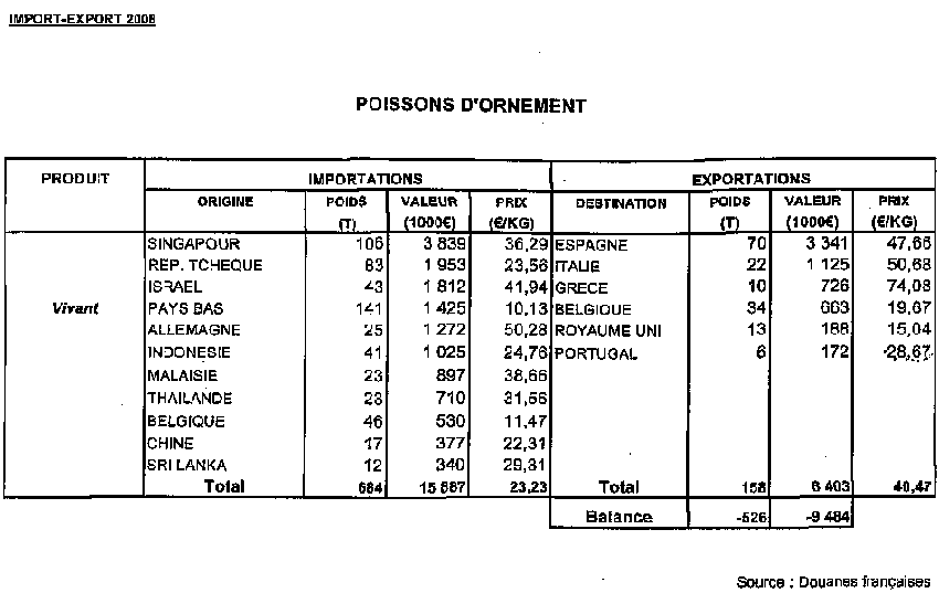 Import-export poissons d'ornement, source: douanes fran�aises