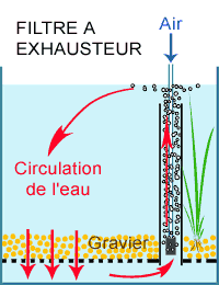 circulation de l'eau avec un filtre � exhausteur